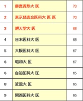 順天堂大学医学部　新御三家